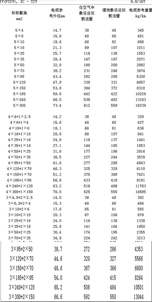 电缆线的规格型号表（2）