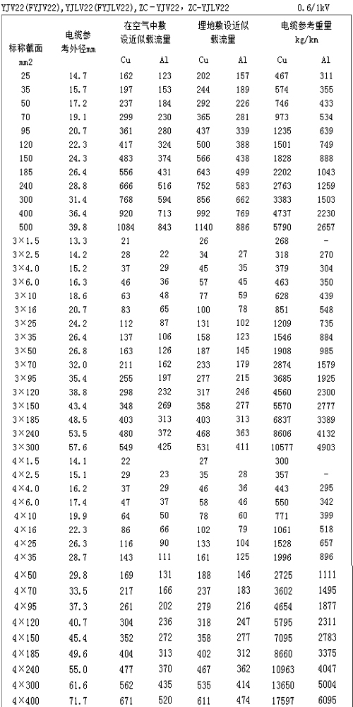 电缆线规格型号表（3）